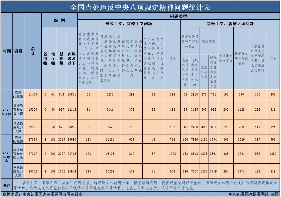 　　3月29日，中央纪委国家监委公布了2025年2月全国查处违反中央八项规定精神问题月报数据。这是连续第138个月公布全国查处违反中央八项规定精神问题数据。